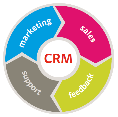 Find CRM Software for Sales People