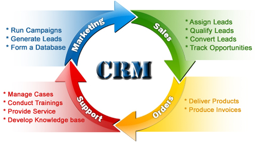 Sale Efficiency CRM Software for Your Business in Chennai